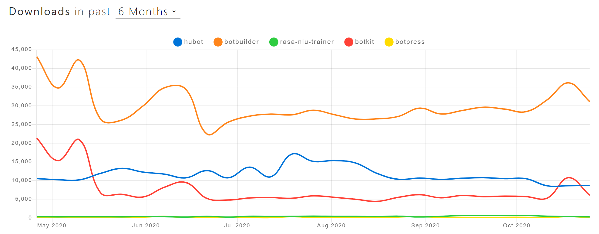 npm trends