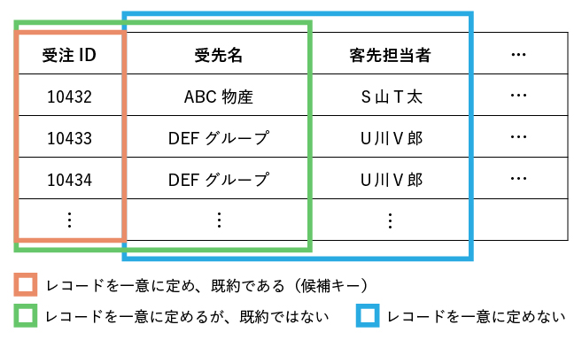 候補キーであるカラム集合、候補キーではないカラム集合