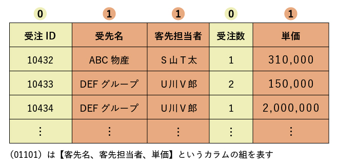 ２進数を使ったカラムの組表現