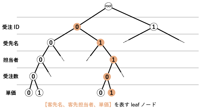 二分木によるカラムの組合せ表現