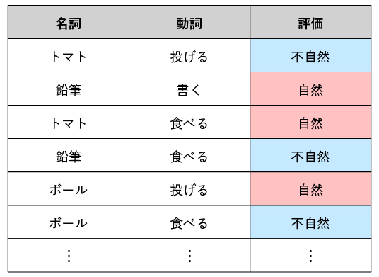 名詞と動詞の組（関数従属性をもつテーブルの例）