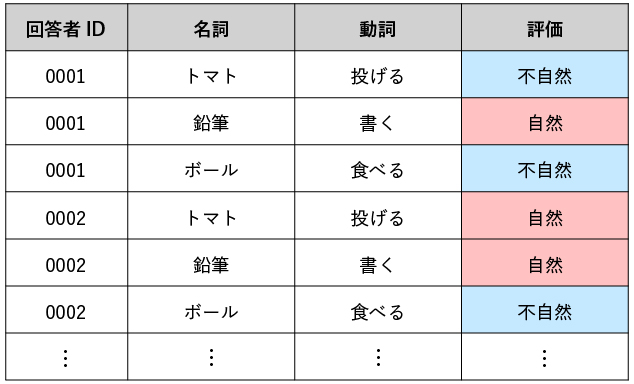 名詞と動詞の組に関するアンケート結果（異なる関数従属性をもつテーブルの例）