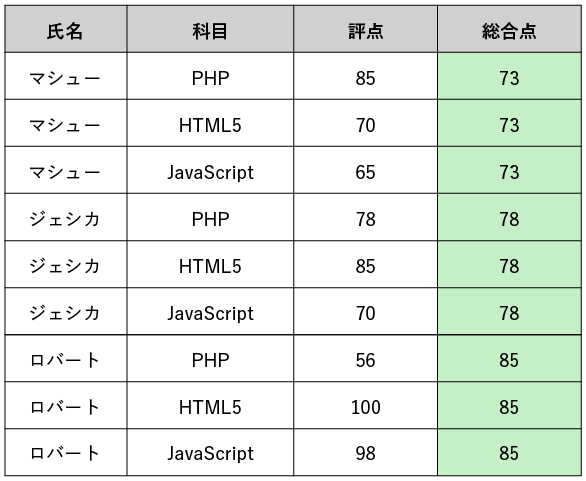 試験の結果（部分関数従属性をもつテーブルの例）