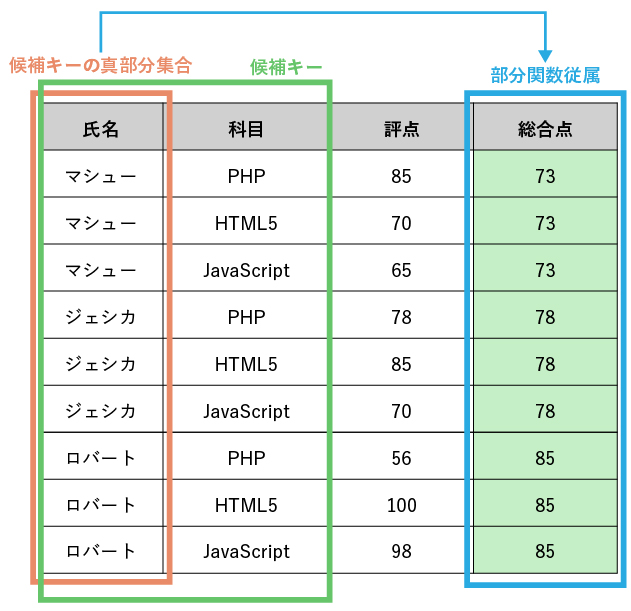 部分関数従属性の図示