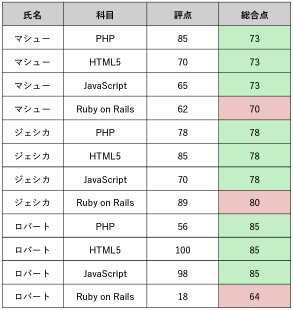 試験の結果に異常が起きた例