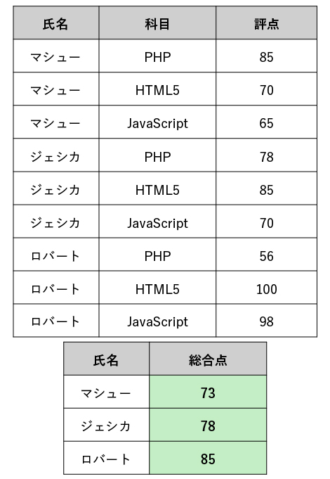 第二正規化（無損失分解）を行った例