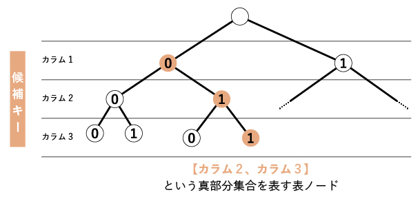 二分木を使った候補キー真部分集合の検出イメージ