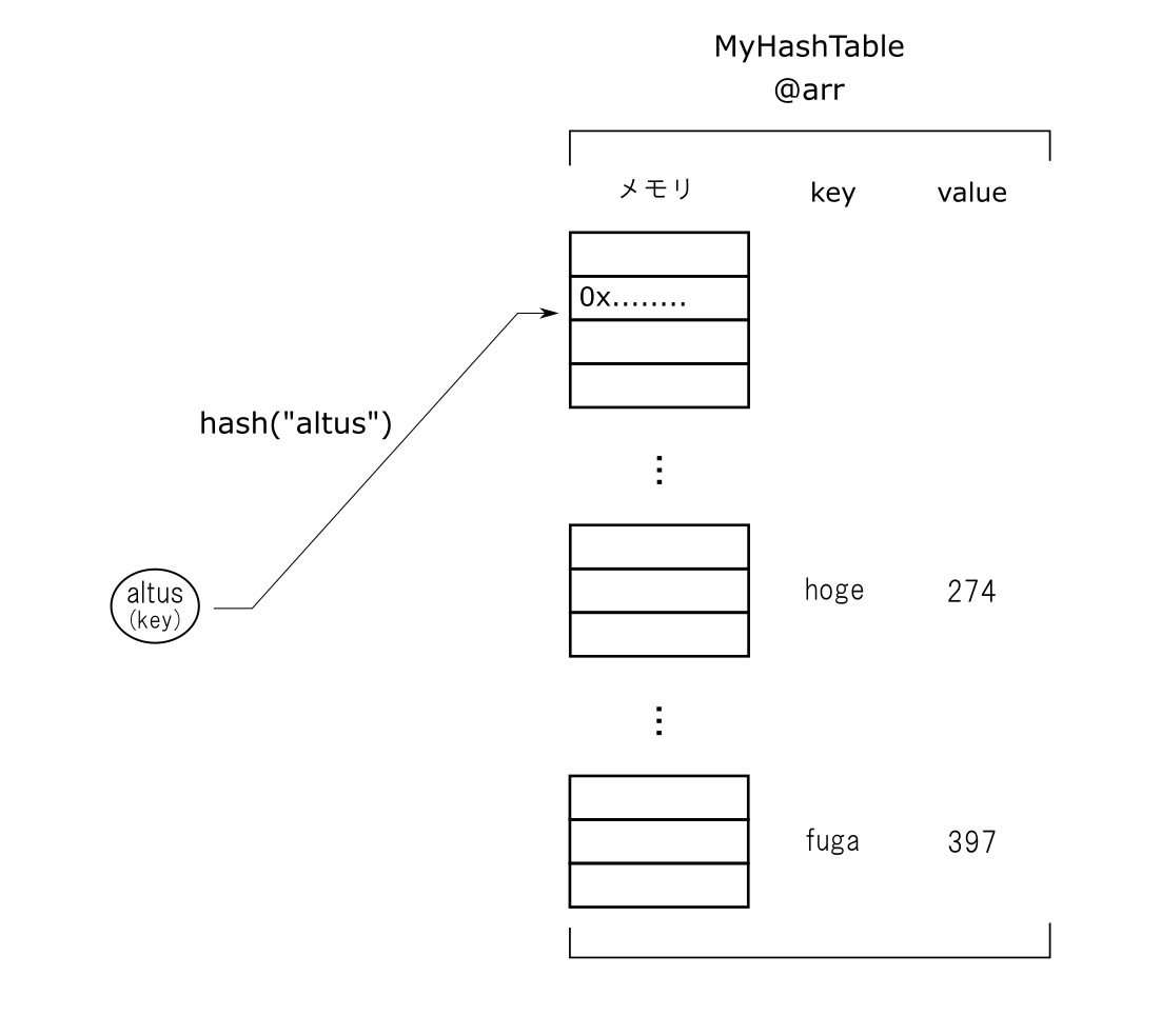 ハッシュ 完全理解のための覚書 ハッシュテーブルをrubyで実装してみる Altus Five