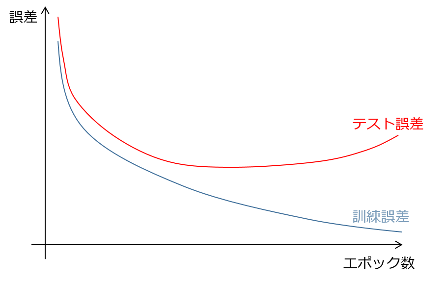 図11: 学習曲線