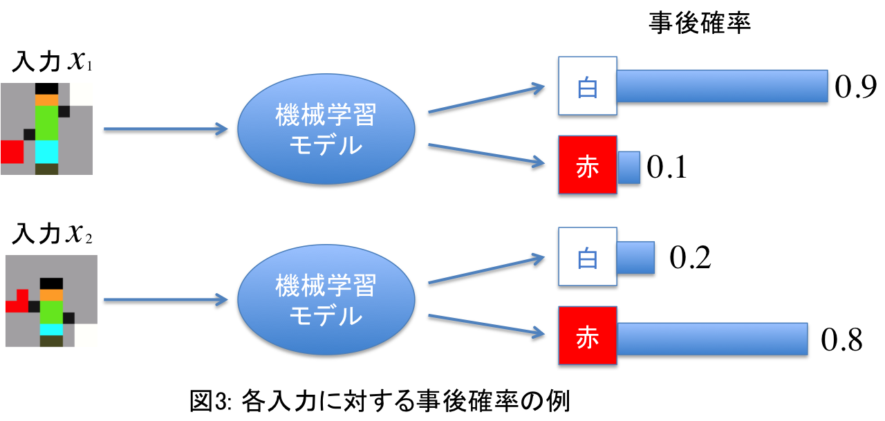 図3: 各入力に対する事後確率の例