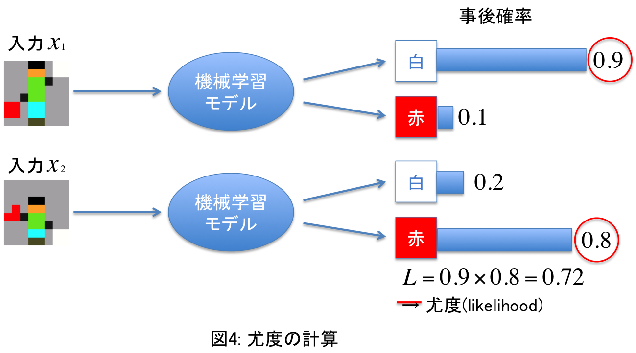 図4: 尤度の計算