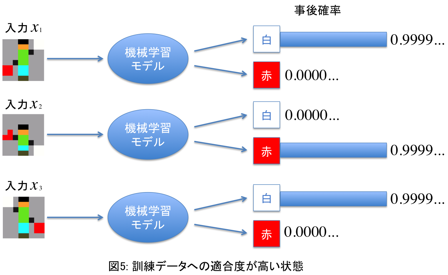 図5: 訓練データへの適合度が高い状態