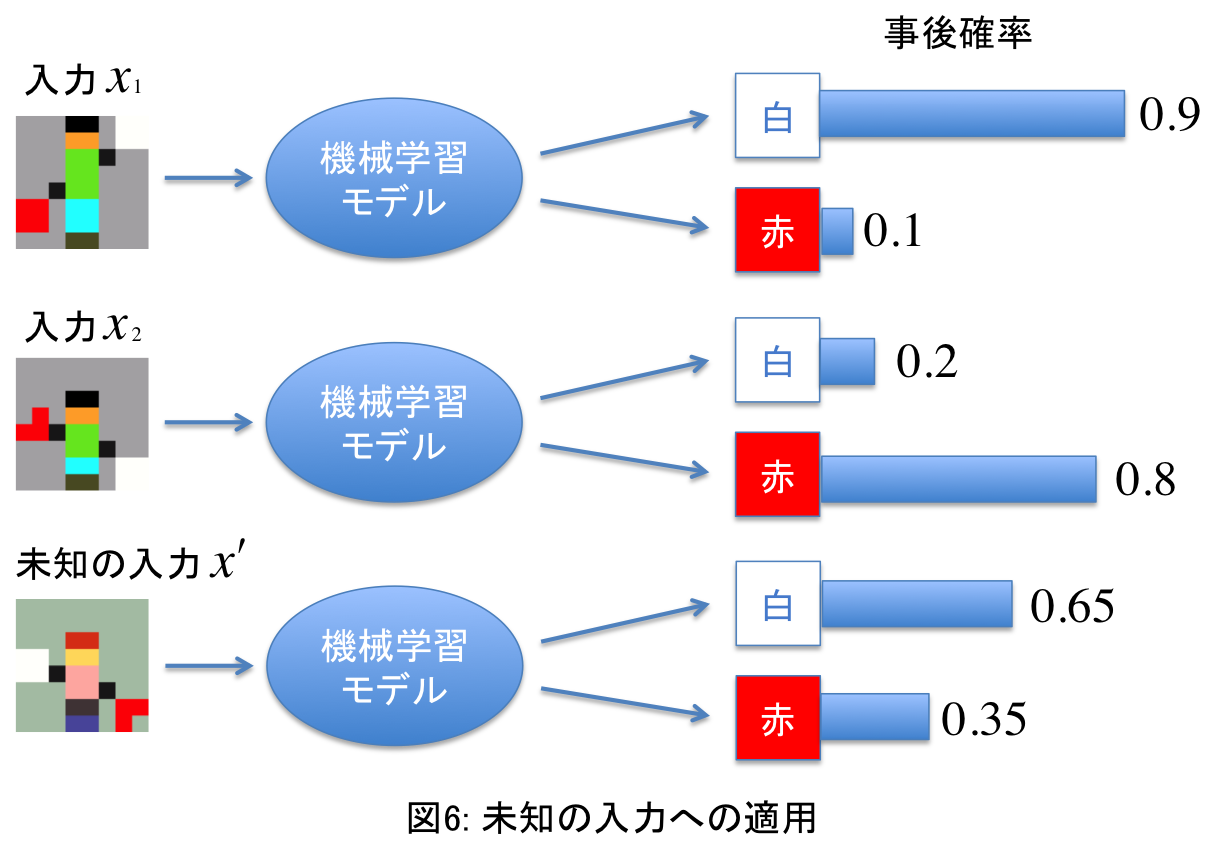 図6: 未知の入力への適用