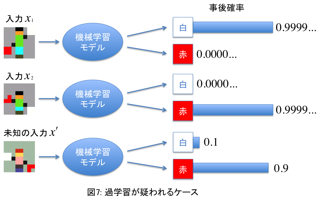 図7: 過学習が疑われるケース