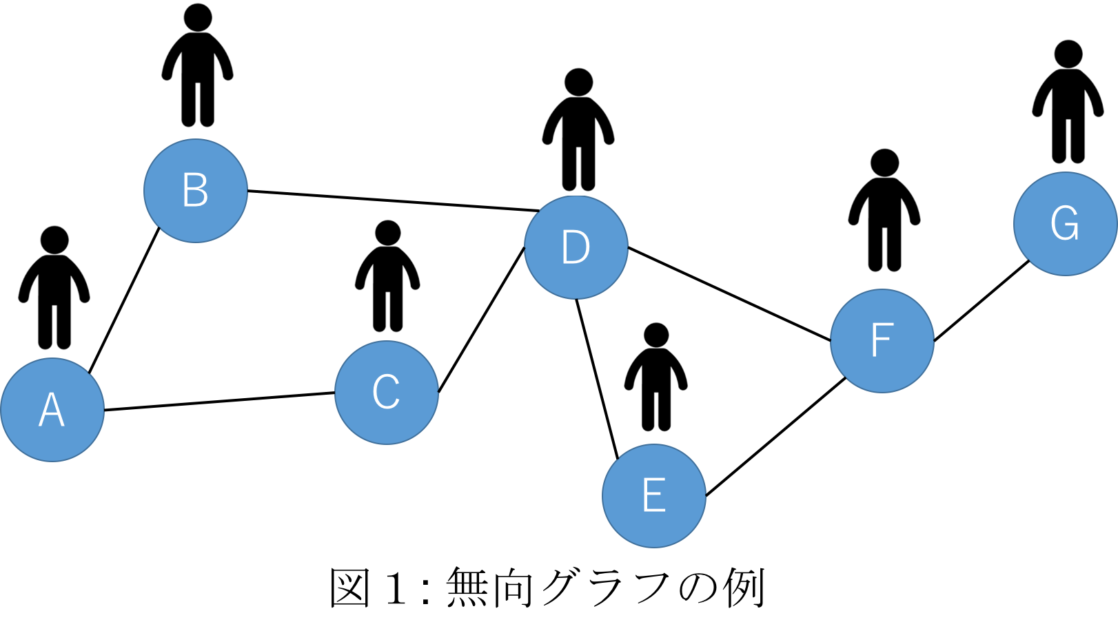 図1: 無向グラフの例