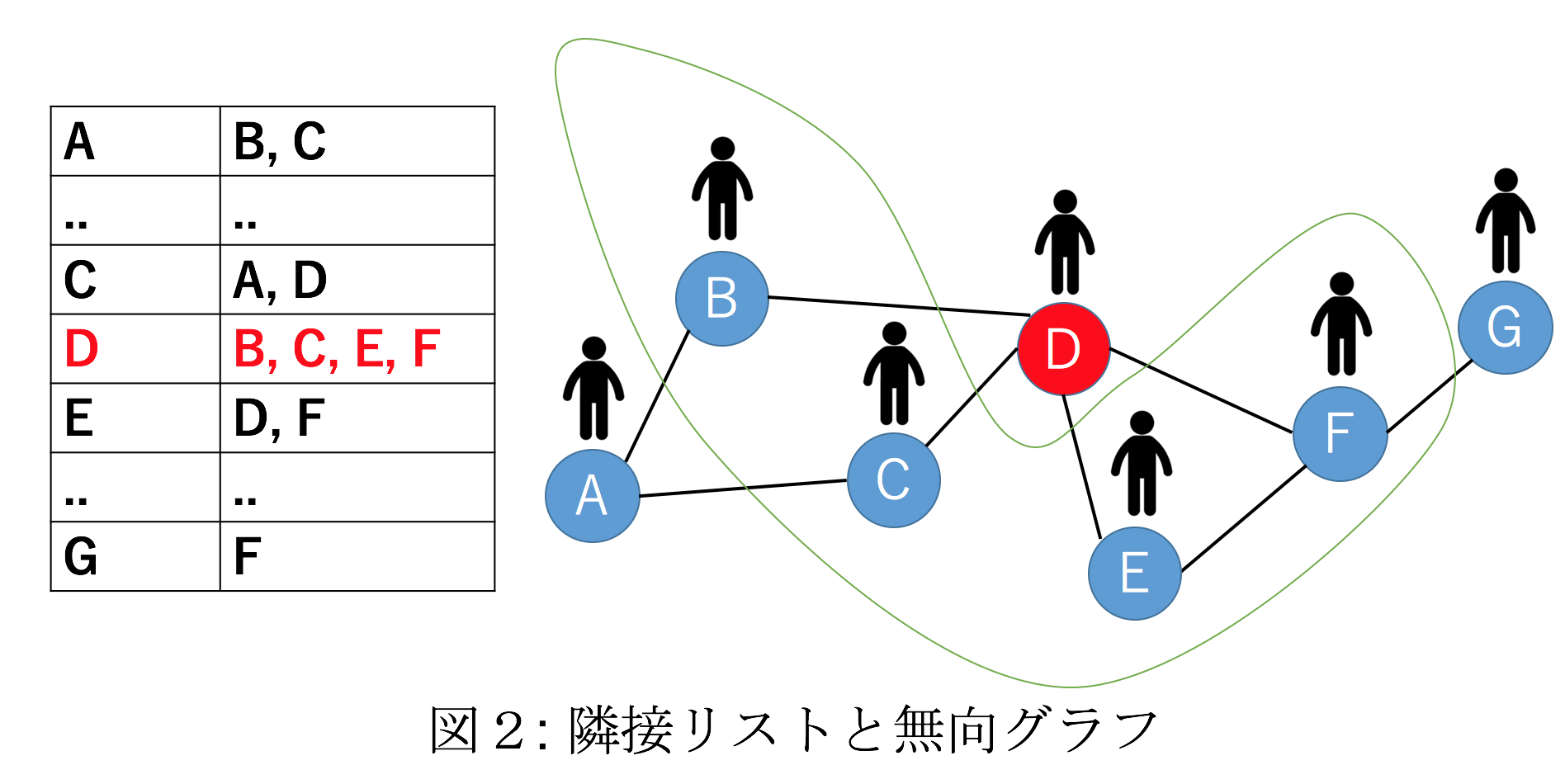 図2: 隣接リストと無向グラフ