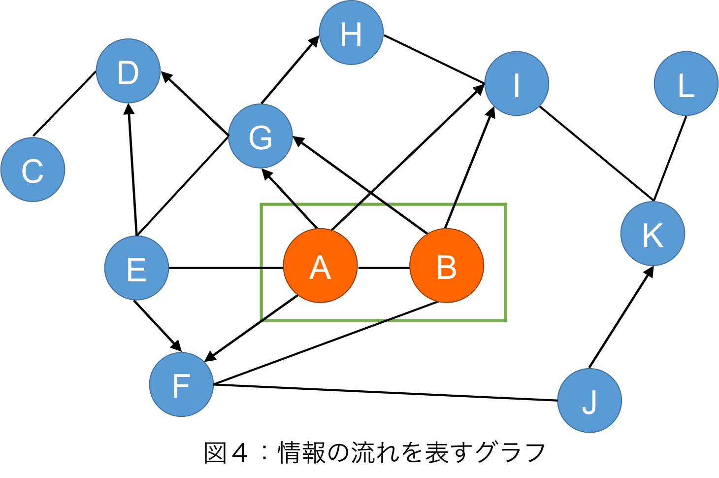 図4: 情報の流れを表すグラフ