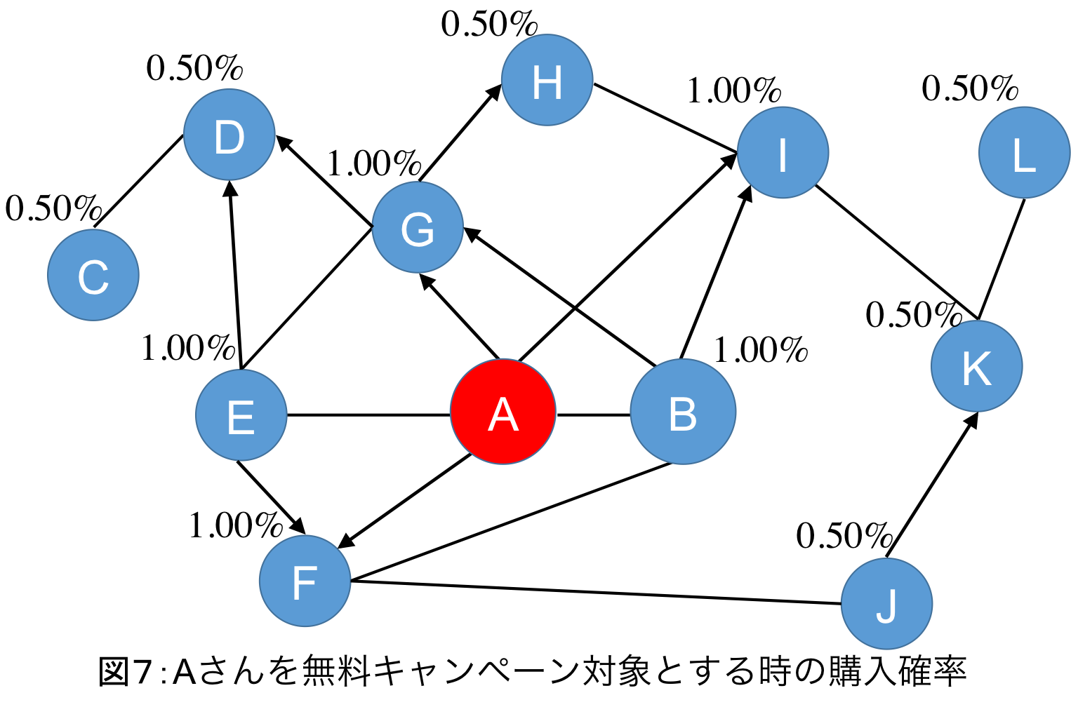 図7: Aさんを無料キャンペーン対象とするときの購入確率