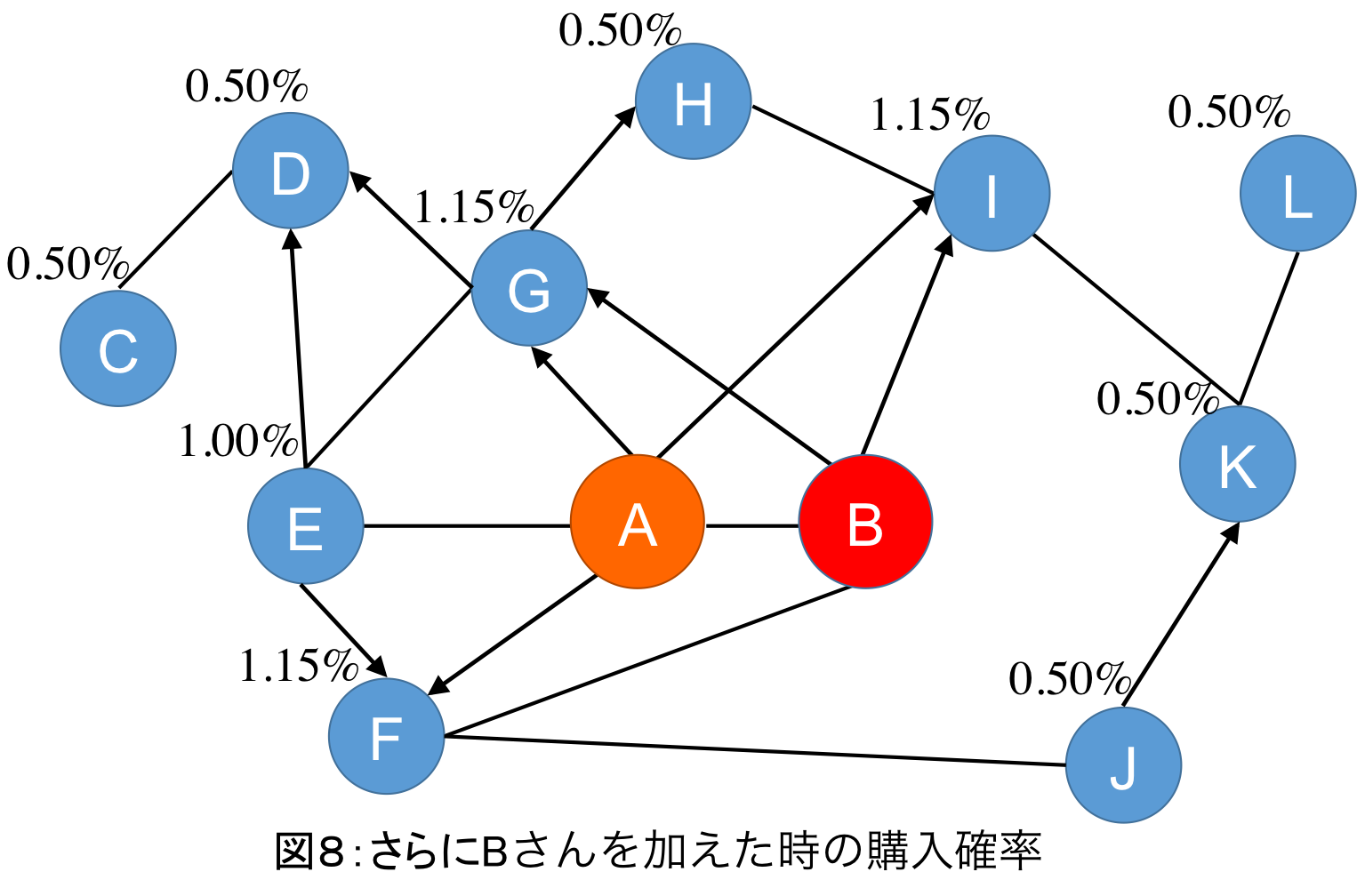 図8: さらにBさんを加えたときの購入確率