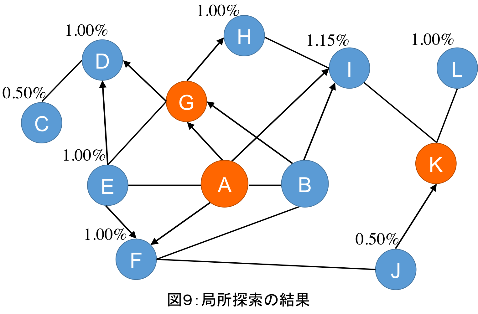 図9: 局所探索の結果